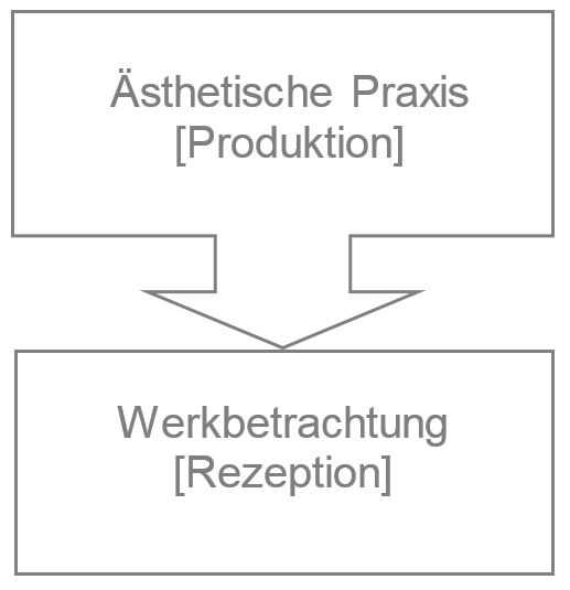 pfeil praxis zu rezeption