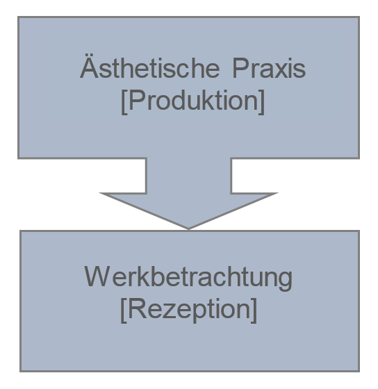 pfeil-praxis-zu-rezeption1